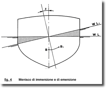 Rinforzano La Struttura Longitudinale Della Nave - Elwiittle